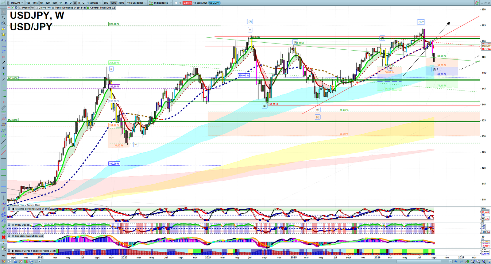 USDJPY weekly technical analysis chart reviewing price action, trend context and forex market structure